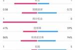 莱比锡1-0尤文半场数据：射门5-10，射正2-1，预期进球0.58-0.72