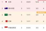 媒体人：看这势头，日本可能成全球第一支晋级美加墨世界杯的队？