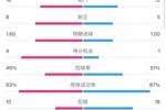 利物浦2-1布莱顿全场数据：射门16-13，射正8-5，得分机会4-1