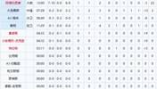 😭太离谱了！字母哥单节10中7狂砍22分，其他队友加起来12中0！