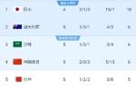 你能想到吗？18强赛首循环，国足是除日本队外赢球+进球最多球队