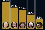 环足奖晒最佳教练投票情况：安切洛蒂36.5%领跑，瓜迪奥拉次席