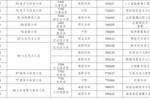 教育部：职业教育增设40个专业，包括足球运动、足球运动与管理