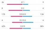 切尔西2-1布伦特福德数据：射门26-9，射正8-4，控球率62%-38%