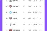 英超积分榜：阿森纳大胜排第三，曼城连败跌至第六