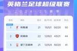 英超积分榜：利物浦少赛6分领跑 阿森纳暂居第2、维拉超曼城升第7
