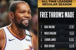 杜兰特生涯罚球命中数超越杰里-韦斯特 上升至NBA历史第九位