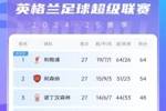 英超积分榜：利物浦先赛13分领跑 阿森纳第2、森林第3、曼城第4