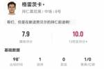 格雷茨卡本场1球+1关键传球 44传球43成功 获评7.9分全场最高