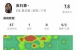奥利塞本场1球+4关键传球 22对抗9成功+4造犯规2抢断 获评7.8分