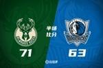 半场战报：雄鹿领先独行侠8分 字母哥15分5板5助 欧文16分