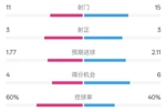 曼城2-2布莱顿数据：射门11-15，射正3-3，控球率60%-40%
