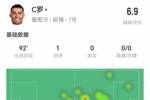C罗本场6射5正进1球 1造点1失点2失良机 3过人0成功3越位 获6.9分