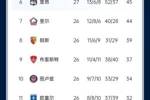 能实现吗？稍后若摩纳哥战平尼斯，巴黎将提前7轮夺法甲冠军