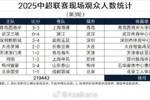 本轮现场观众总数219443人历史第25；场均27430人历史第24