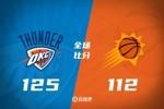 🏀杰伦威33+7 比尔25分 SGA&KD缺阵 太阳不敌雷霆无缘附加赛