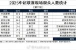 中超第11轮观众统计：大连61185居首，场均23327人