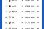 只剩一个席位！意甲争四：亚特兰大锁欧冠资格，罗马落后尤文1分