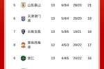 中超积分榜：前五仅申花赢球2分领跑，蓉城国安海港泰山分列2-5