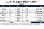 中超第14轮观众人数：大连英博vs梅州客家59033人，中超历史第6高