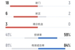 犯规大战！河床0-0蒙特雷数据：犯规22-18，黄牌5-5，红牌1-0