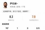 萨拉赫全场数据：3射2正1粒进球，2次关键传球，评分8.3