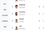还是他！南美世预赛射手榜：梅西8球排在第一，阿根廷3人进前十