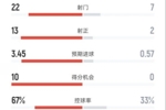 全面压制！巴黎4-0亚特兰大：射门22-7，射正13-2，进球机会10-0