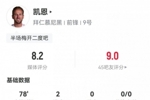 凯恩本场数据：6射5正2粒进球解锁拜仁百球里程碑，评分8.2