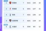英超积分榜：阿森纳先赛1分领跑，曼联先赛积分追平第7曼城