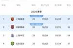 谁能夺冠？海港57分客战海牛，蓉城55分vs梅州，申花54分vs西海岸