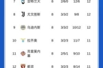 意甲积分榜：那不勒斯、罗马同分前二，尤文掉至第八