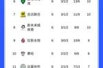 已失两冠！利雅得胜利目前联赛和亚冠二全胜，9场轰30球仅丢3球