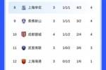 亚冠积分榜：蓉城4轮积4分先赛暂列第10，广岛三箭7分暂登顶