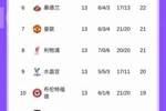 均升上半区！英超积分榜：利物浦升第8曼联第7，稍后蓝军PK枪手
