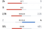 拜仁3-2法兰克福全场数据：射门24-9，射正11-3，控球率51%-49%