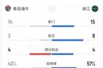海牛1-4浙江数据：射门14-15，射正3-8，得分机会4-4，犯规17-17