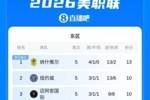 美职联积分榜：迈阿密国际进9球丢8球，排在东区第三
