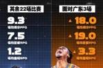 怀特塞德战广东场均18分19板3.3帽！其余22战场均9.3分7.5板1.2帽