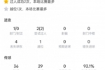 梅西本场数据：2次过人全部成功，6次对抗4次成功，获评7分