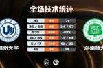 🏀CUBAL-温州大学大胜海南师大 吴义皓25+7 谢旻哲20分