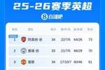 接近锁定欧冠资格！英超积分榜：曼联仍第3，剩4轮领先第6名11分