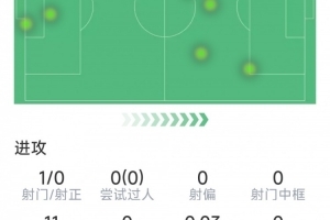 利物浦告别战,罗伯逊本场数据:2次关键传球,3次解围,1次射门