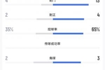 遭遇下克上!中超第7辽宁铁人不敌中乙第3大连可为,13次打门未果