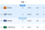 H组积分榜:西班牙4分第1,乌拉圭佛得角积2分,沙特1分垫底